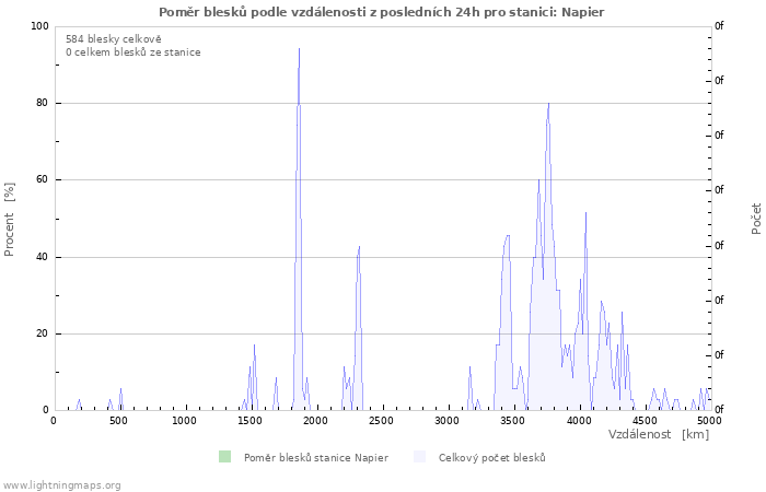 Grafy: Poměr blesků podle vzdálenosti