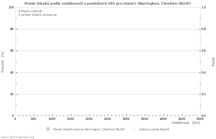 Grafy: Poměr blesků podle vzdálenosti