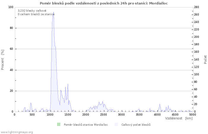 Grafy: Poměr blesků podle vzdálenosti