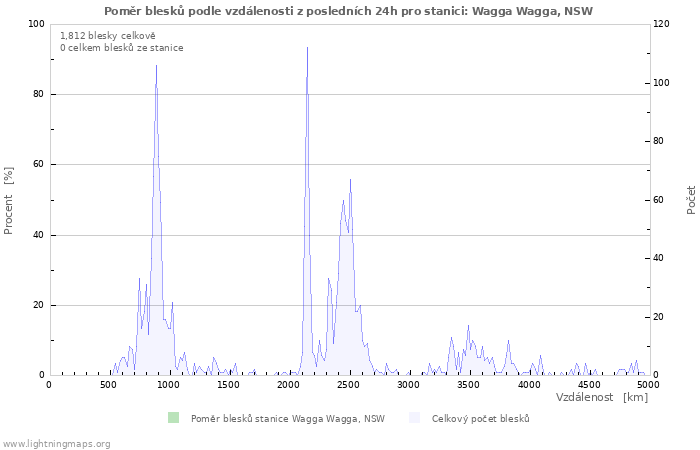 Grafy: Poměr blesků podle vzdálenosti
