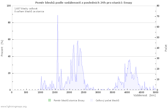 Grafy: Poměr blesků podle vzdálenosti