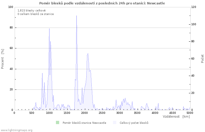 Grafy: Poměr blesků podle vzdálenosti