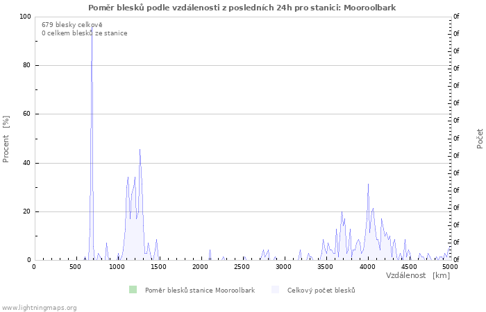 Grafy: Poměr blesků podle vzdálenosti