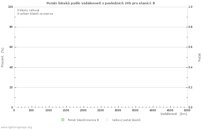 Grafy: Poměr blesků podle vzdálenosti