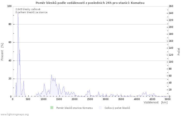 Grafy: Poměr blesků podle vzdálenosti