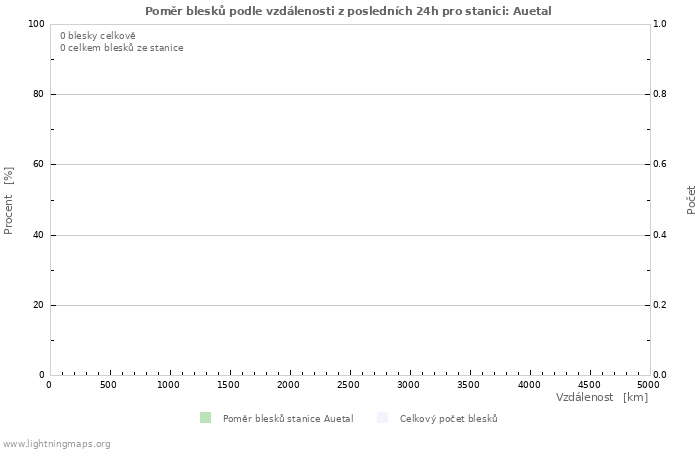 Grafy: Poměr blesků podle vzdálenosti