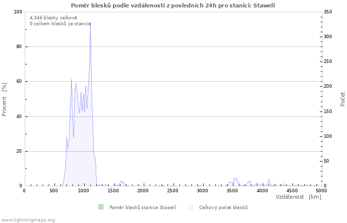 Grafy: Poměr blesků podle vzdálenosti