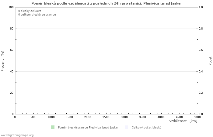 Grafy: Poměr blesků podle vzdálenosti