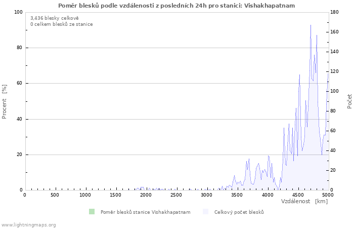 Grafy: Poměr blesků podle vzdálenosti