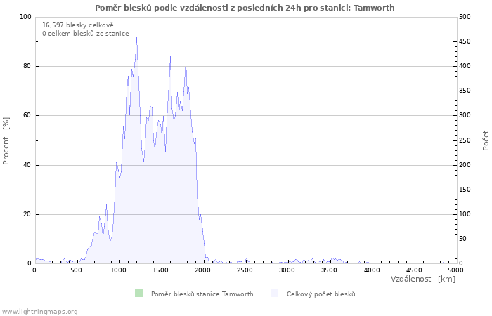 Grafy: Poměr blesků podle vzdálenosti