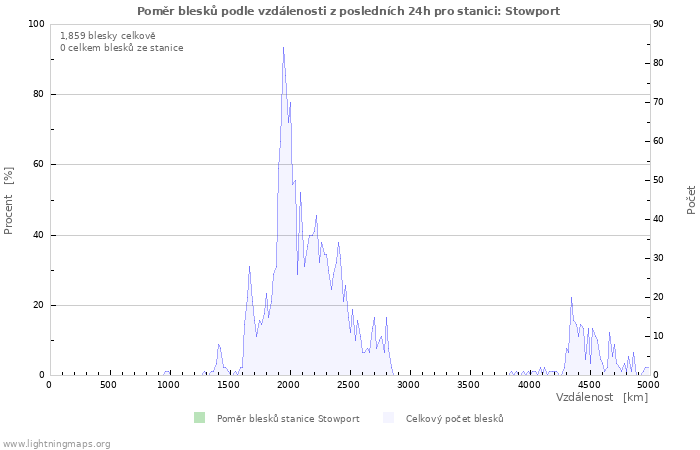 Grafy: Poměr blesků podle vzdálenosti