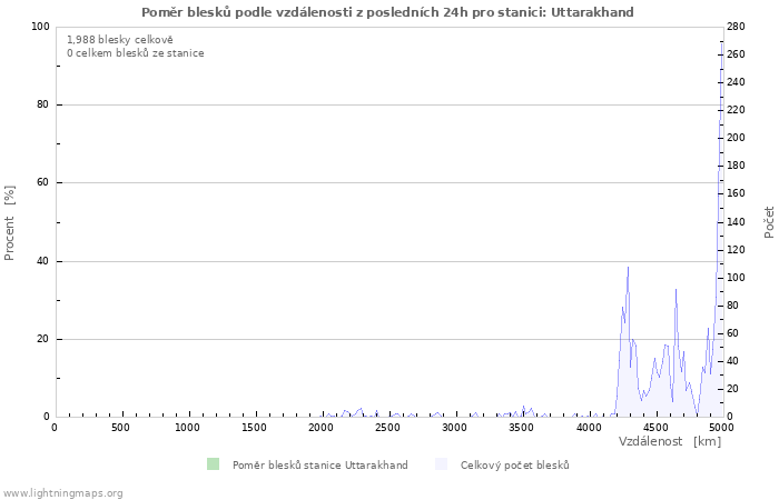 Grafy: Poměr blesků podle vzdálenosti