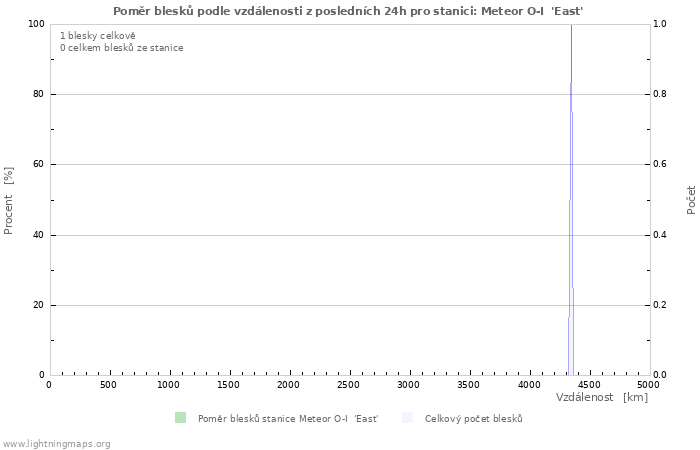Grafy: Poměr blesků podle vzdálenosti