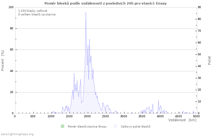 Grafy: Poměr blesků podle vzdálenosti