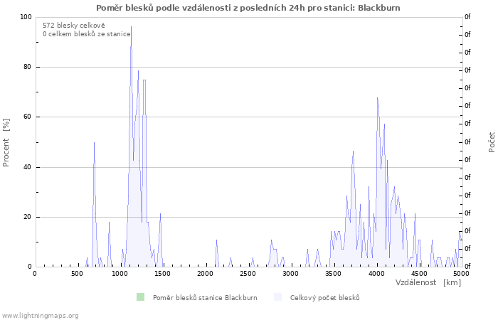 Grafy: Poměr blesků podle vzdálenosti