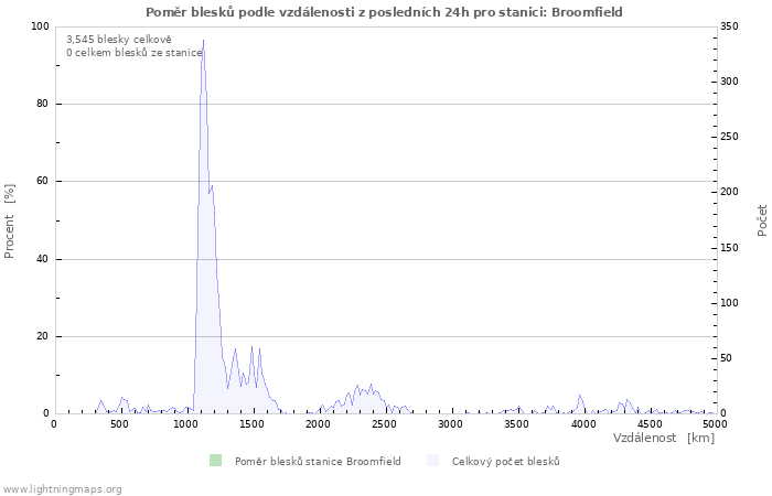 Grafy: Poměr blesků podle vzdálenosti