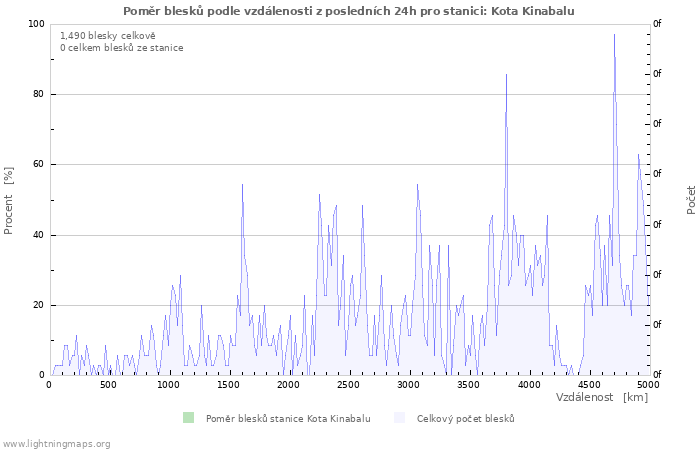 Grafy: Poměr blesků podle vzdálenosti
