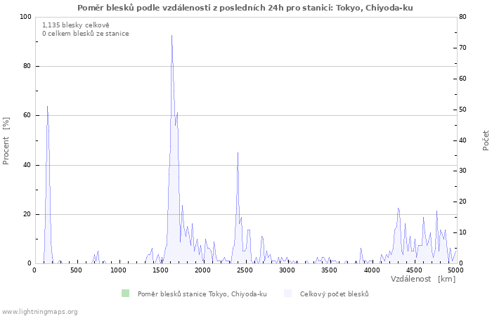 Grafy: Poměr blesků podle vzdálenosti