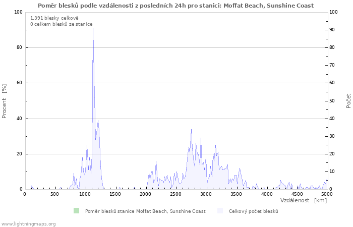 Grafy: Poměr blesků podle vzdálenosti