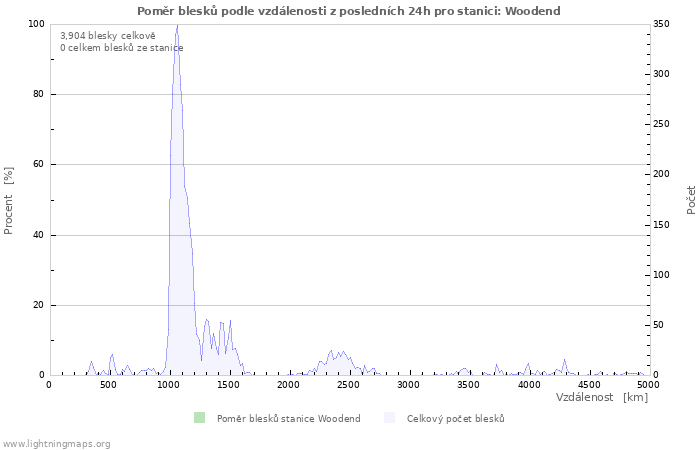 Grafy: Poměr blesků podle vzdálenosti