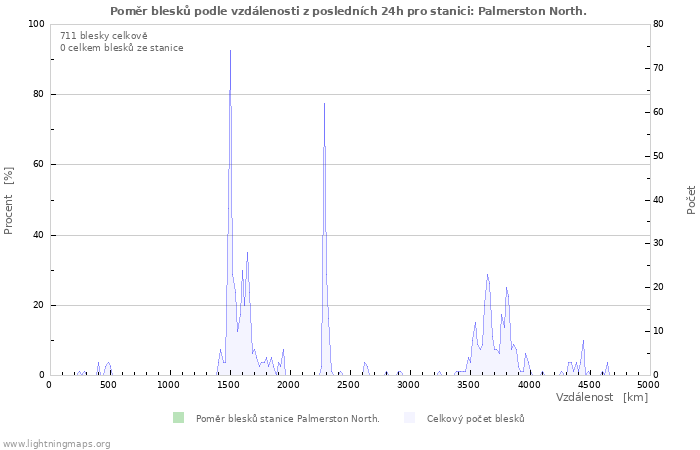 Grafy: Poměr blesků podle vzdálenosti