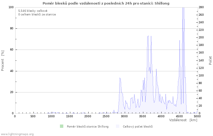 Grafy: Poměr blesků podle vzdálenosti