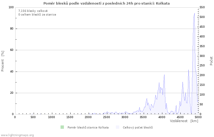 Grafy: Poměr blesků podle vzdálenosti