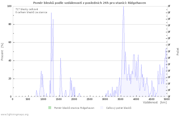 Grafy: Poměr blesků podle vzdálenosti