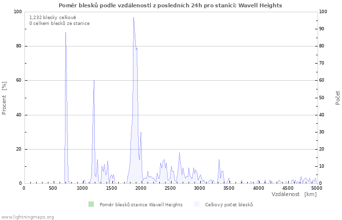 Grafy: Poměr blesků podle vzdálenosti