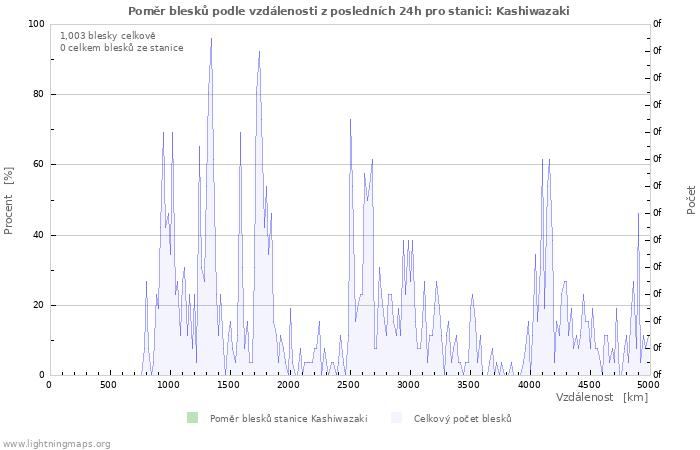 Grafy: Poměr blesků podle vzdálenosti