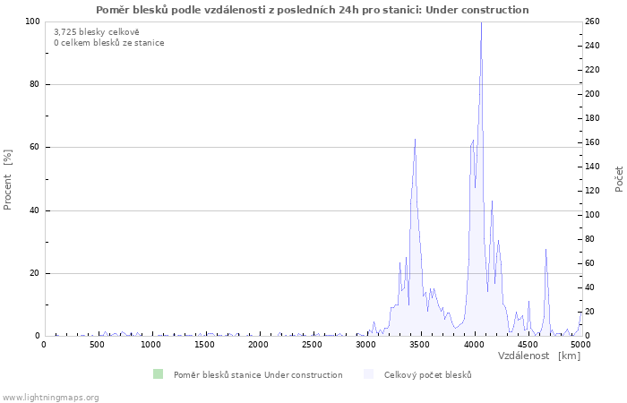 Grafy: Poměr blesků podle vzdálenosti