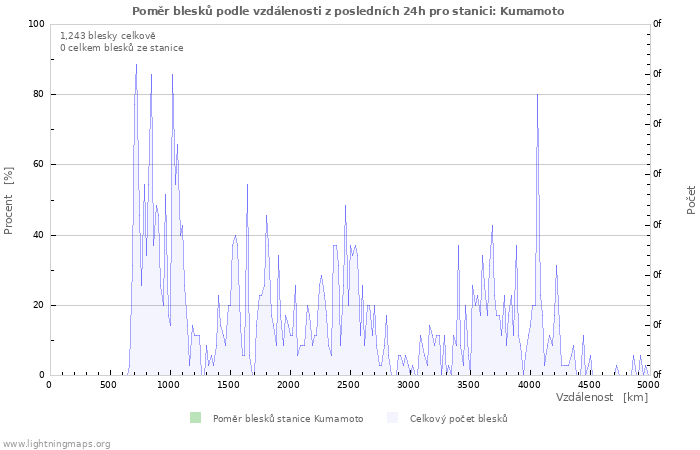 Grafy: Poměr blesků podle vzdálenosti