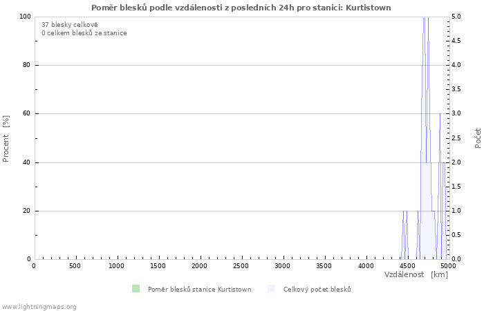 Grafy: Poměr blesků podle vzdálenosti