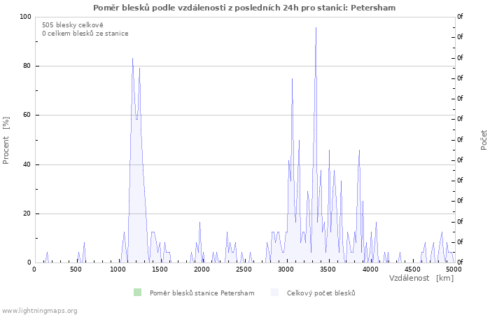 Grafy: Poměr blesků podle vzdálenosti