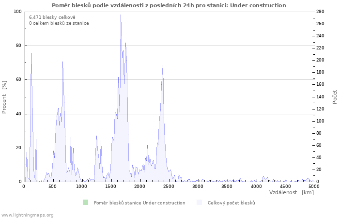 Grafy: Poměr blesků podle vzdálenosti