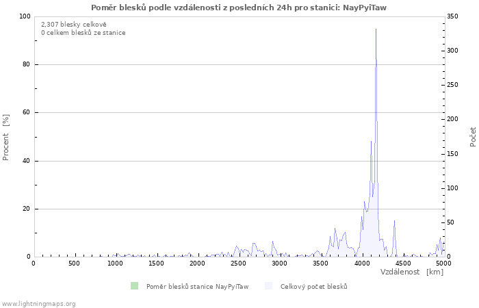Grafy: Poměr blesků podle vzdálenosti