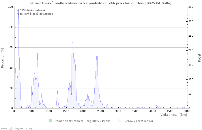 Grafy: Poměr blesků podle vzdálenosti