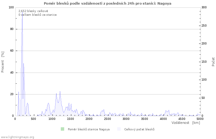 Grafy: Poměr blesků podle vzdálenosti