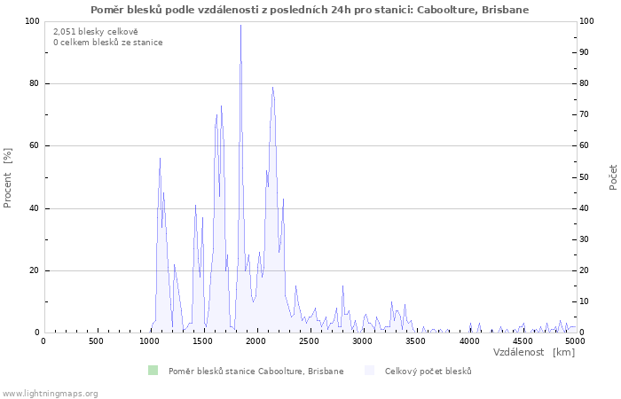 Grafy: Poměr blesků podle vzdálenosti