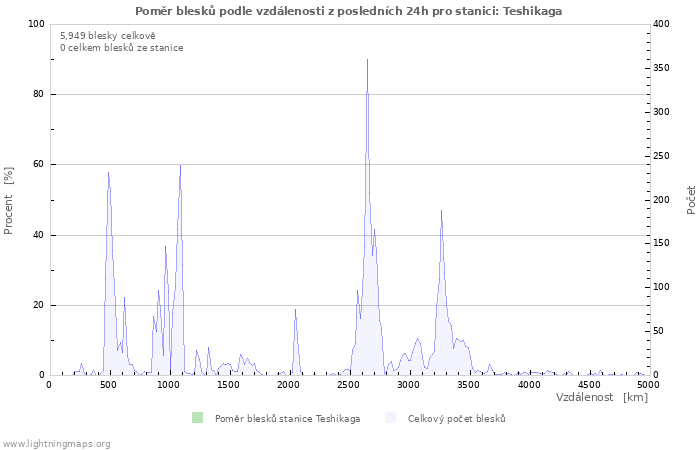 Grafy: Poměr blesků podle vzdálenosti