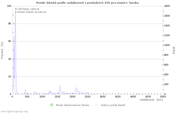 Grafy: Poměr blesků podle vzdálenosti