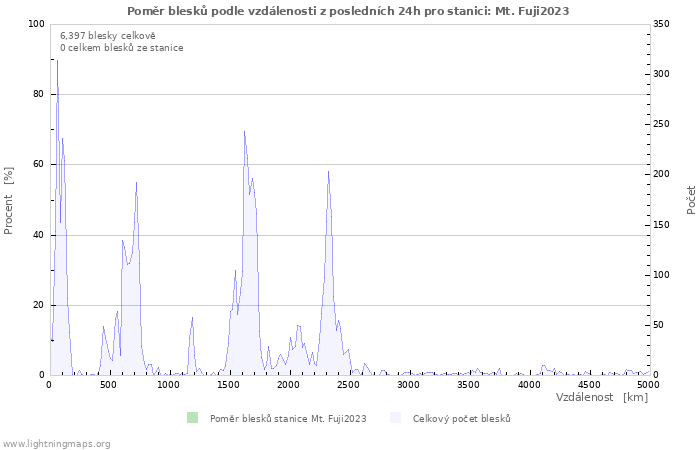 Grafy: Poměr blesků podle vzdálenosti