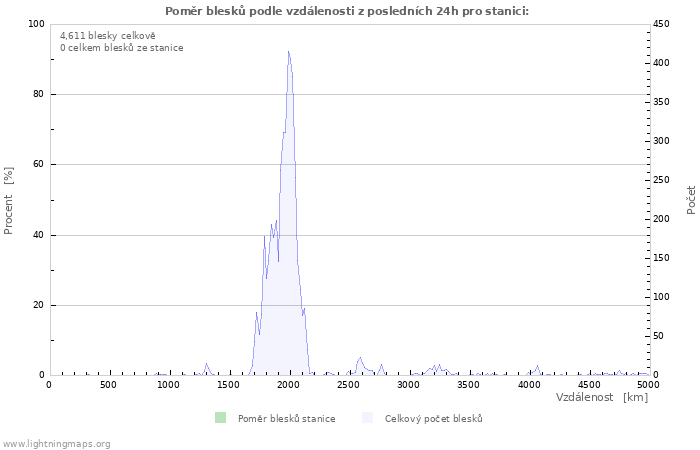 Grafy: Poměr blesků podle vzdálenosti