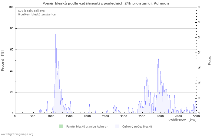 Grafy: Poměr blesků podle vzdálenosti