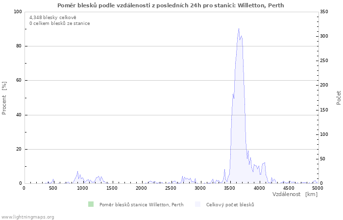 Grafy: Poměr blesků podle vzdálenosti