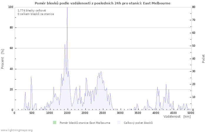 Grafy: Poměr blesků podle vzdálenosti