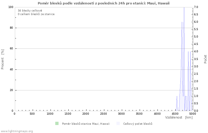 Grafy: Poměr blesků podle vzdálenosti