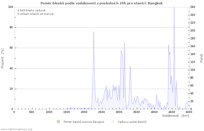 Grafy: Poměr blesků podle vzdálenosti