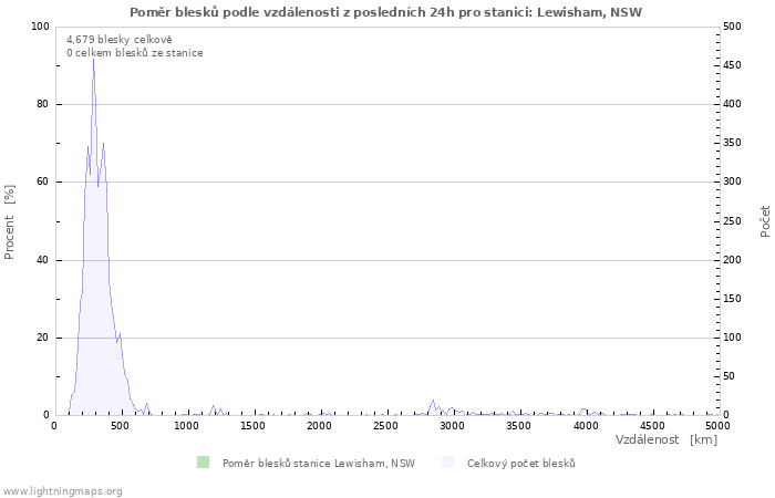 Grafy: Poměr blesků podle vzdálenosti