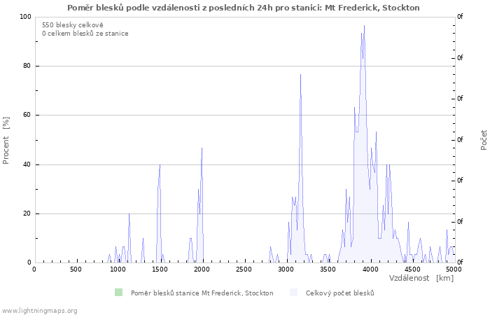 Grafy: Poměr blesků podle vzdálenosti
